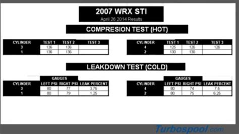 wrx sti compression leakdown test results|2007 WRX Bad Compression/Leakdown Test Results .